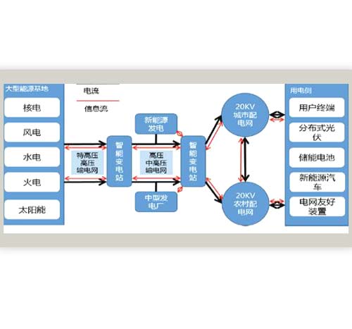 物聯網平臺向系統集成發現發展的設計方案